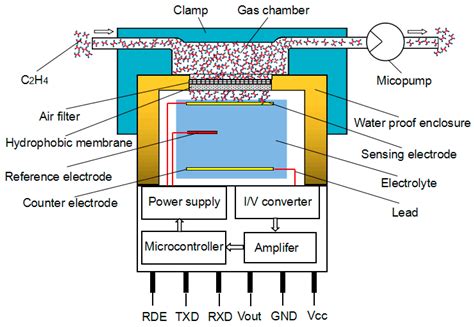 Electrolytic Sensor Method trading|electrochemical sensor process.